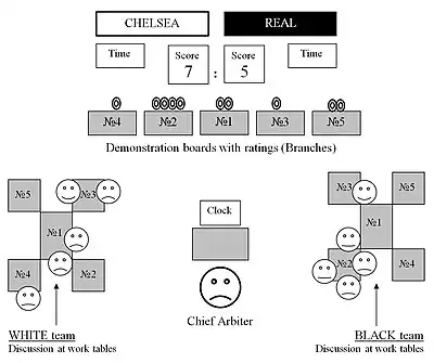 A room plan showing the placement of tables, boards, and other game paraphernalia