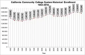 Historical enrollment