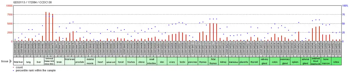 Microarray-assessed tissue expression patterns shown in GEO profile.