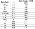 Table of CEBE shifts (eV) and sigma-para