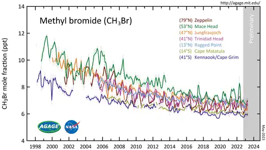 CH3Br measured by the Advanced Global Atmospheric Gases Experiment (AGAGE) in the lower atmosphere (troposphere) at stations around the world. Abundances are given as pollution free monthly mean mole fractions in parts-per-trillion.