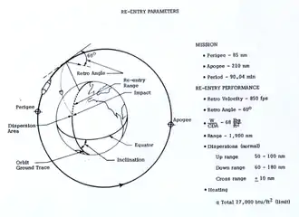 CORONA re-entry parameters
