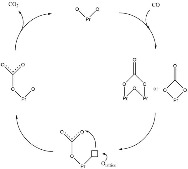 Praseodymium oxide-catalyzed CO oxidation mechanism