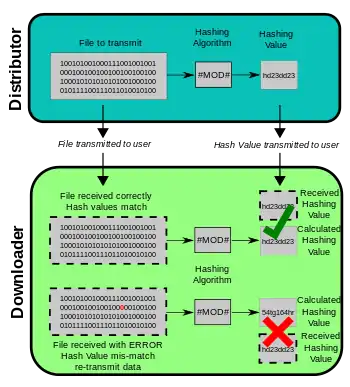 Diagram showing use of MD5 hashing in file transmission