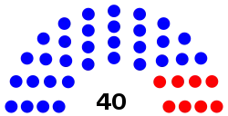 Composition of the California State Senate