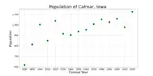 The population of Calmar, Iowa from US census data