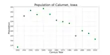 The population of Calumet, Iowa from US census data