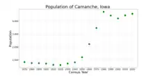 The population of Camanche, Iowa from US census data