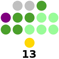 Camarines Sur Provincial Board composition