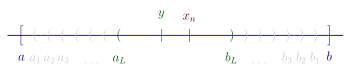 Illustration of case 1. Real line containing closed interval [a, b] that contains nested open intervals (an, bn) for n = 1 to L. Two distinct numbers y and one xn are in (aL, bL).
