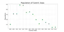 The population of Cantril, Iowa from US census data