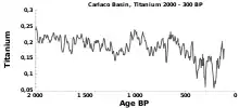 Line graph showing titanium concentrations over time within Cariaco Basin sediment