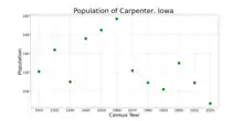 The population of Carpenter, Iowa from US census data