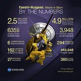 Cassini-Huygens by the numbers(September 2017)