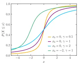 Cumulative distribution function for the Cauchy distribution