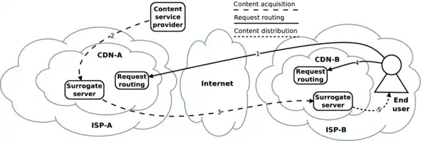 An example of end-to-end content delivery using CDNI.