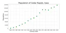The population of Cedar Rapids, Iowa from US census data