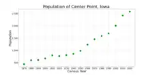 The population of Center Point, Iowa from US census data