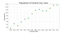 The population of Central City, Iowa from US census data