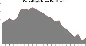 Central High School enrollment