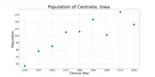 The population of Centralia, Iowa from US census data