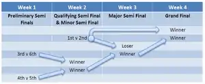 The 2012 Co-Operative Championship Play-off 1 structure.