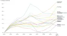 Change of number of scientific papers by field (visualization of 2012–2021 OpenAlex data)