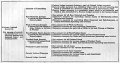Chart of Factory Ledger Controlling Accounts