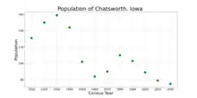 The population of Chatsworth, Iowa from US census data