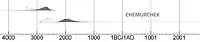 Chemurchek burials, carbon dates