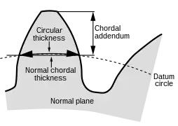 Chordal thickness