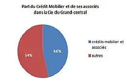 Crédit Mobilier and its associates.