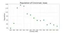 The population of Cincinnati, Iowa from US census data