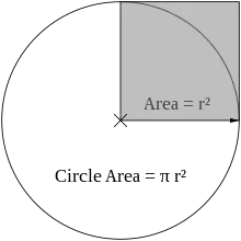 A diagram of a circle with a square coving the circle's upper right quadrant.