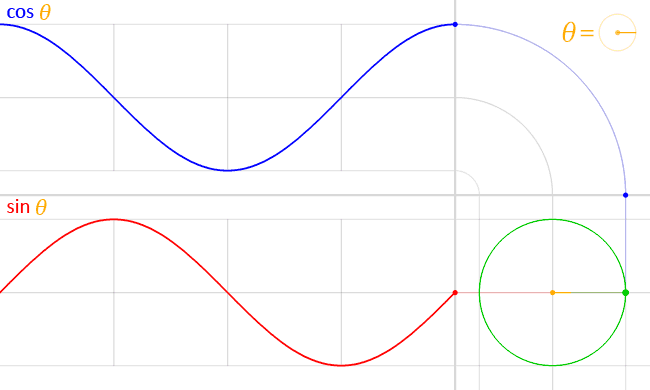 Animation demonstrating how the sine function (in red) is graphed from the y-coordinate (red dot) of a point on the unit circle (in green), at an angle of θ. The cosine (in blue) is the x-coordinate.