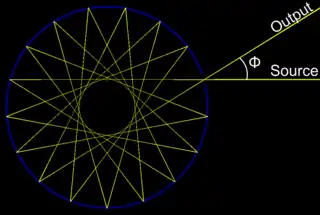  Circular Multipass Cell - The beam propagates on a star pattern. The path length can be adjusted by changing the incidence angle Φ.