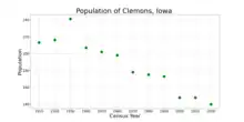 The population of Clemons, Iowa from US census data