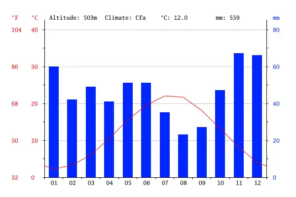 Climate-graph in Vatylakkos