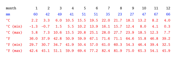 Climate-table in Vathylakkos