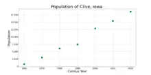 The population of Clive, Iowa from US census data