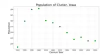 The population of Clutier, Iowa from US census data