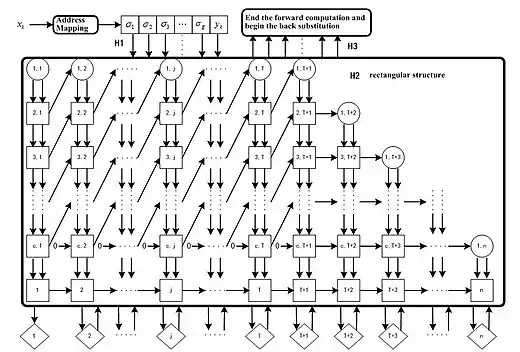 Parallel pipeline structure of CMAC neural network. This learning algorithm can converge in one step.