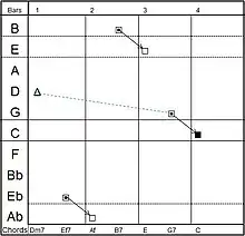 A SeeChord chart showing a Coltrane substitution.