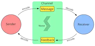 Diagram showing the most common components of models of communication
