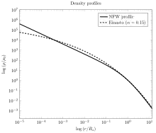 Comparison of NFW and Einasto profile