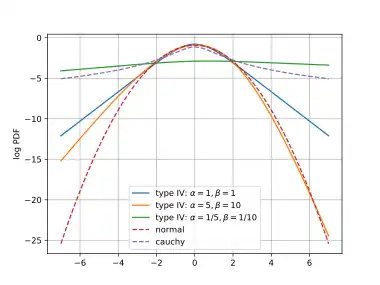 The Type IV distributions are the same ones as in the PDF plots. Except for the Cauchy, the means and variances have been standardized.