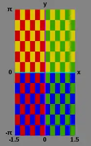Checker board key: 
  
    
      
        x
        >
        0
        :
        
        
          green
        
      
    
    {\displaystyle x>0:\;{\text{green}}}
  
 
  
    
      
        x
        <
        0
        :
        
        
          red
        
      
    
    {\displaystyle x<0:\;{\text{red}}}
  

  
    
      
        y
        >
        0
        :
        
        
          yellow
        
      
    
    {\displaystyle y>0:\;{\text{yellow}}}
  

  
    
      
        y
        <
        0
        :
        
        
          blue
        
      
    
    {\displaystyle y<0:\;{\text{blue}}}