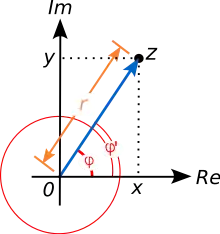 An illustration of the polar form: a point is described by an arrow or equivalently by its length and angle to the x-axis.