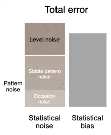 Illustration showing the different components of noise in human judgment and their relationship to statistical bias and total error in judgment.