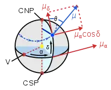 Components of proper motion